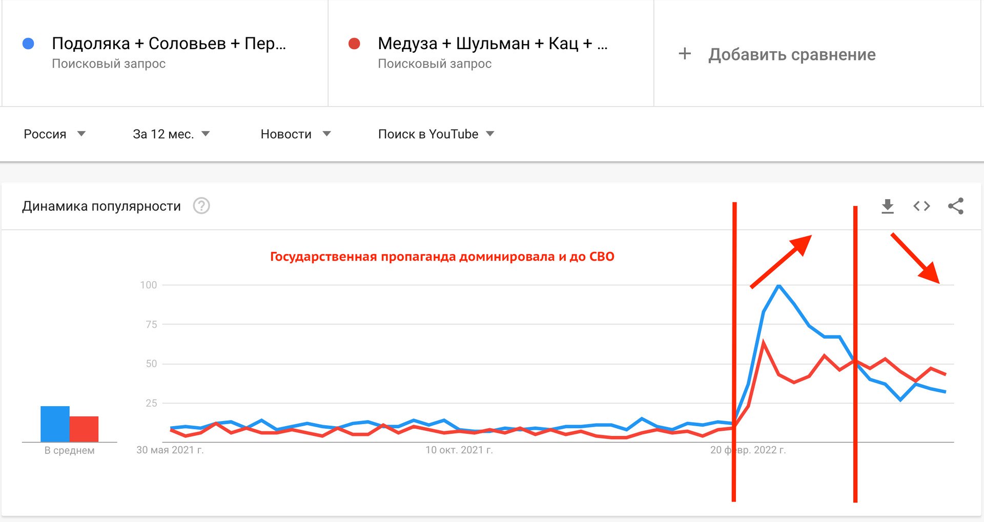 График интереса к либеральной повестке за год image preview